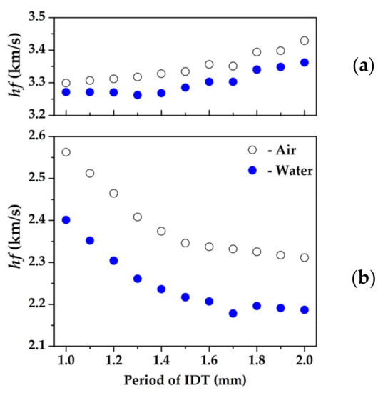 Sensors | Free Full-Text | Backward Acoustic Waves in Piezoelectric Plates: Possible Application as Base for Liquid Sensors... 