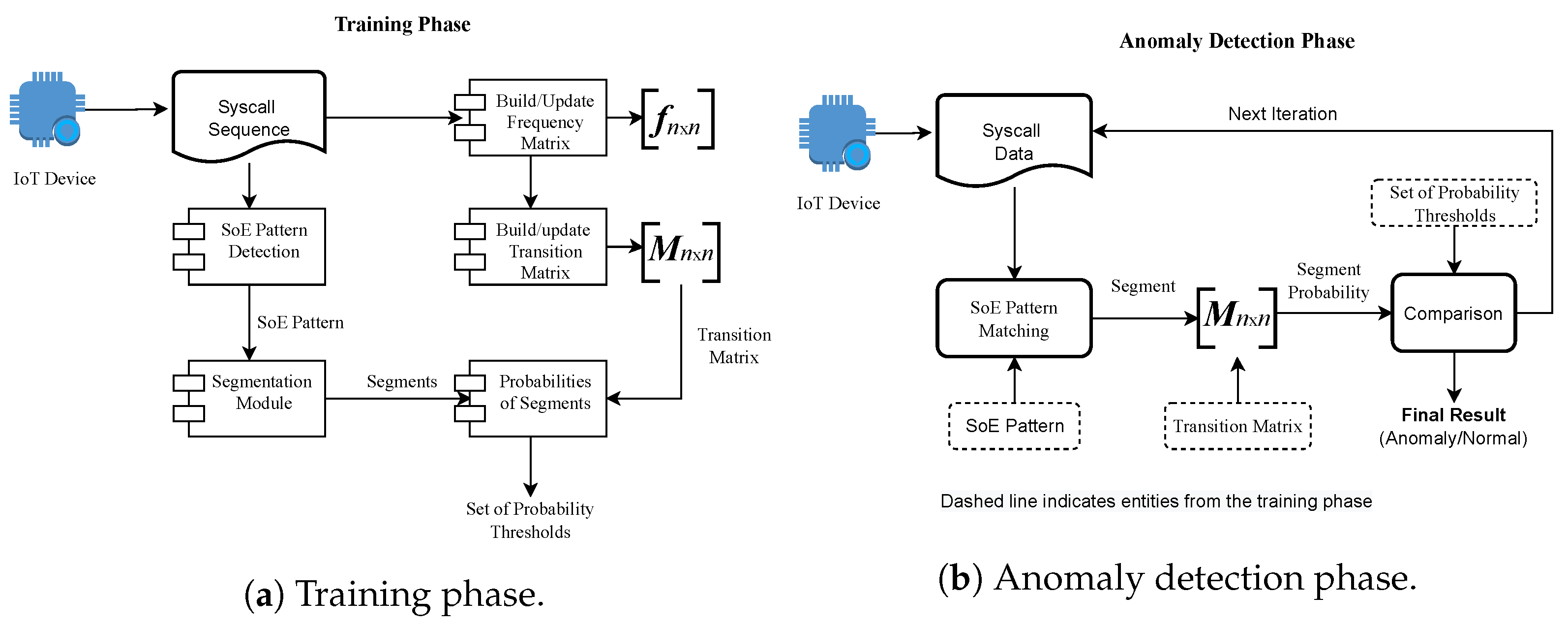 Efficient Approach for Anomaly Detection in IoT Using System Calls