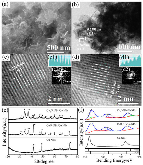 Wearable Noninvasive Glucose Sensor Based on CuxO NFs/Cu NPs