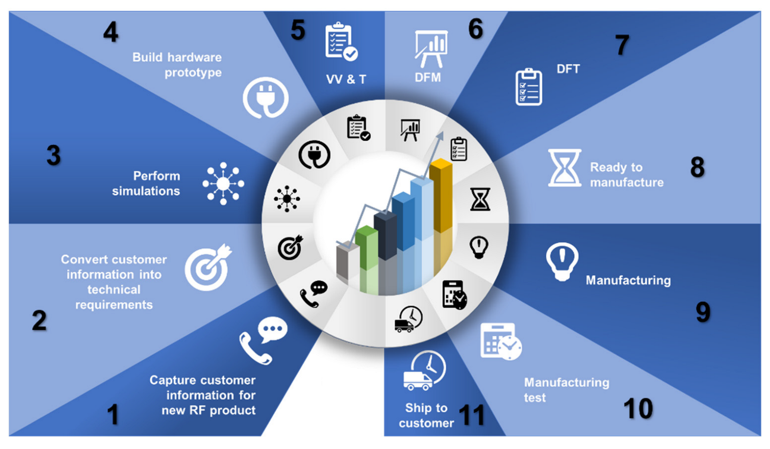 A Novel System to Increase Yield of Manufacturing Test of an RF ...