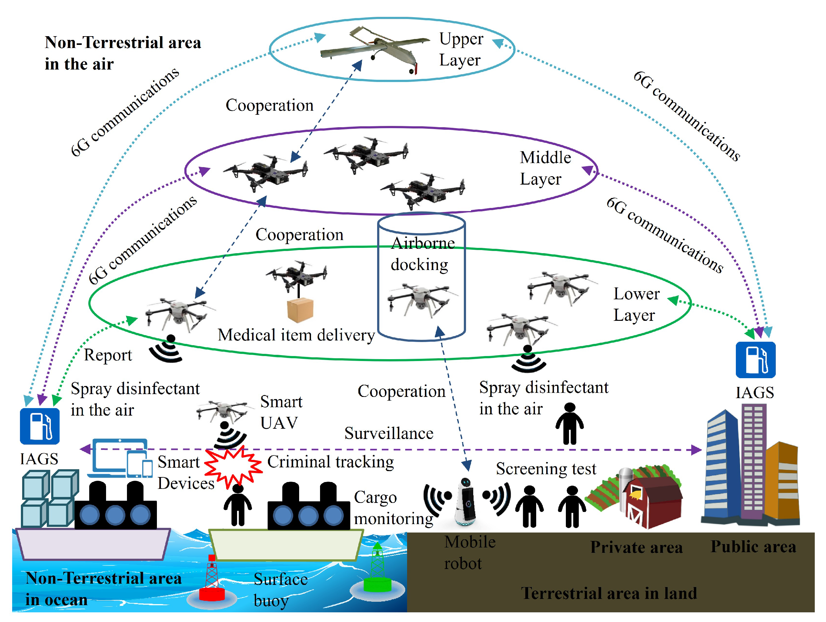 Sensors Free FullText Intelligent Terrestrial and NonTerrestrial