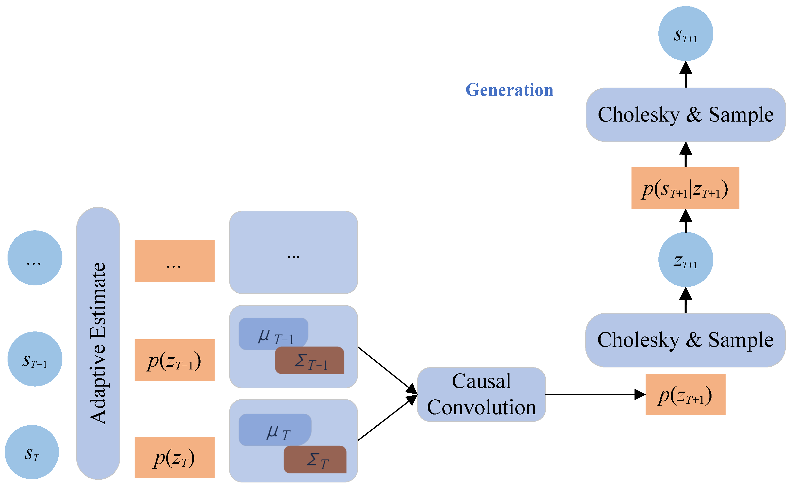 State Causality and Adaptive Covariance Decomposition Based Time 