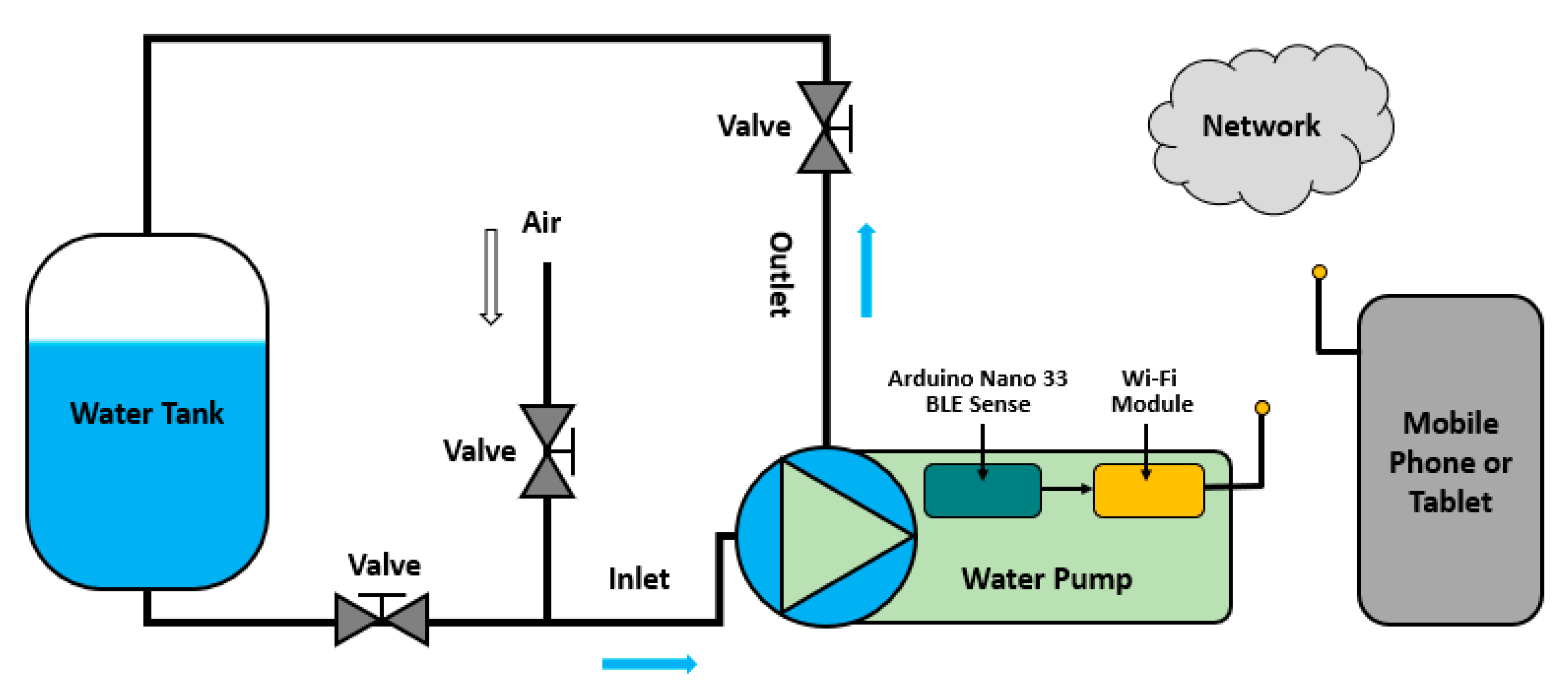 Sensors Free FullText OnDevice Intelligence for Malfunction Detection of Water Pump