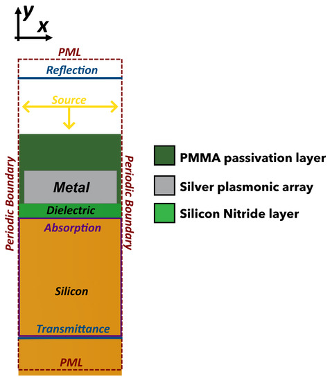 Near Infrared Efficiency Enhancement of Silicon Photodiodes by ...