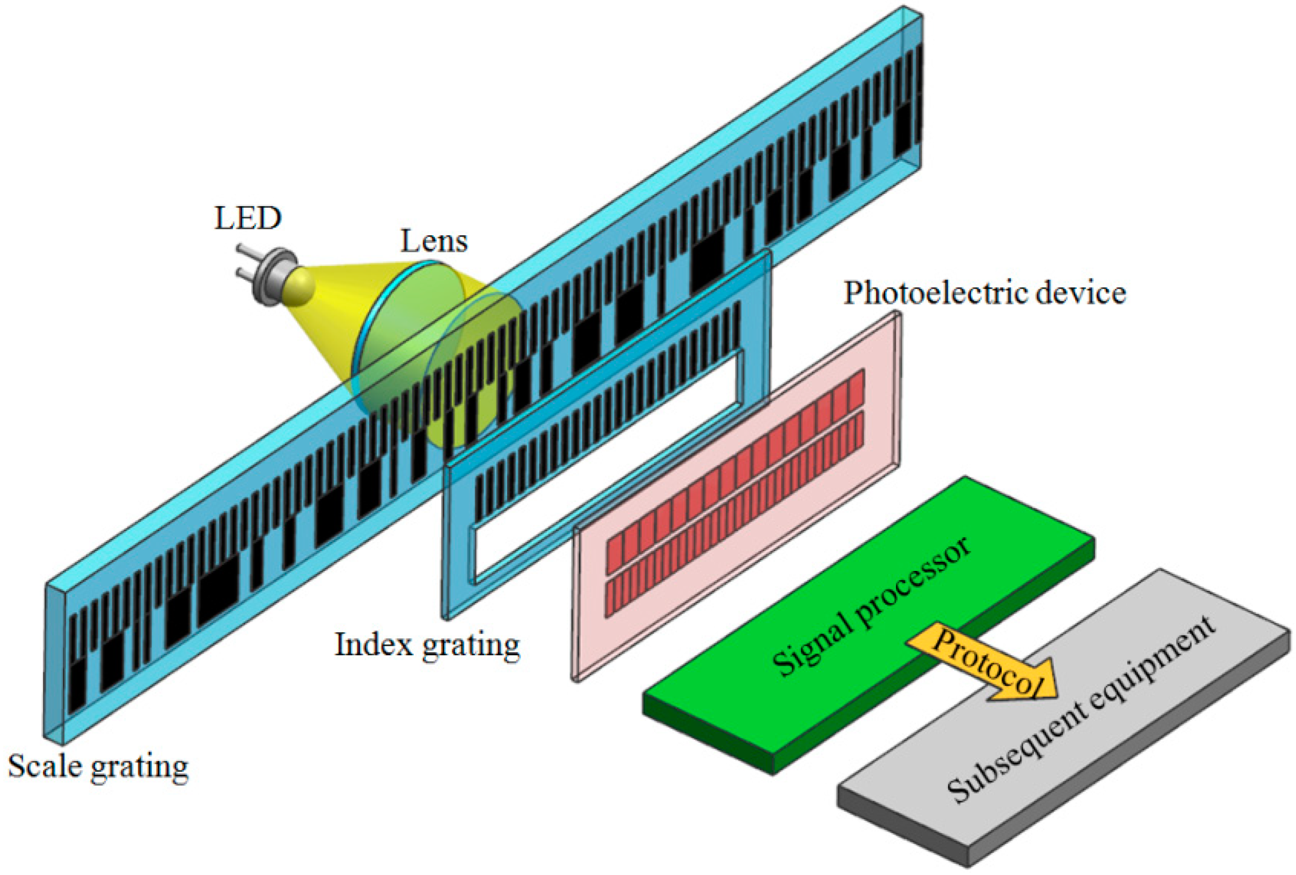 Sensors | Free Full-Text | Methods for Reducing Subdivision Error within One Signal Period of Single-Field Scanning Absolute Linear Encoder Sensors | Free Full-Text | Methods for Reducing Subdivision Error within One Signal Period of Single-Field Scanning Absolute Linear Encoder