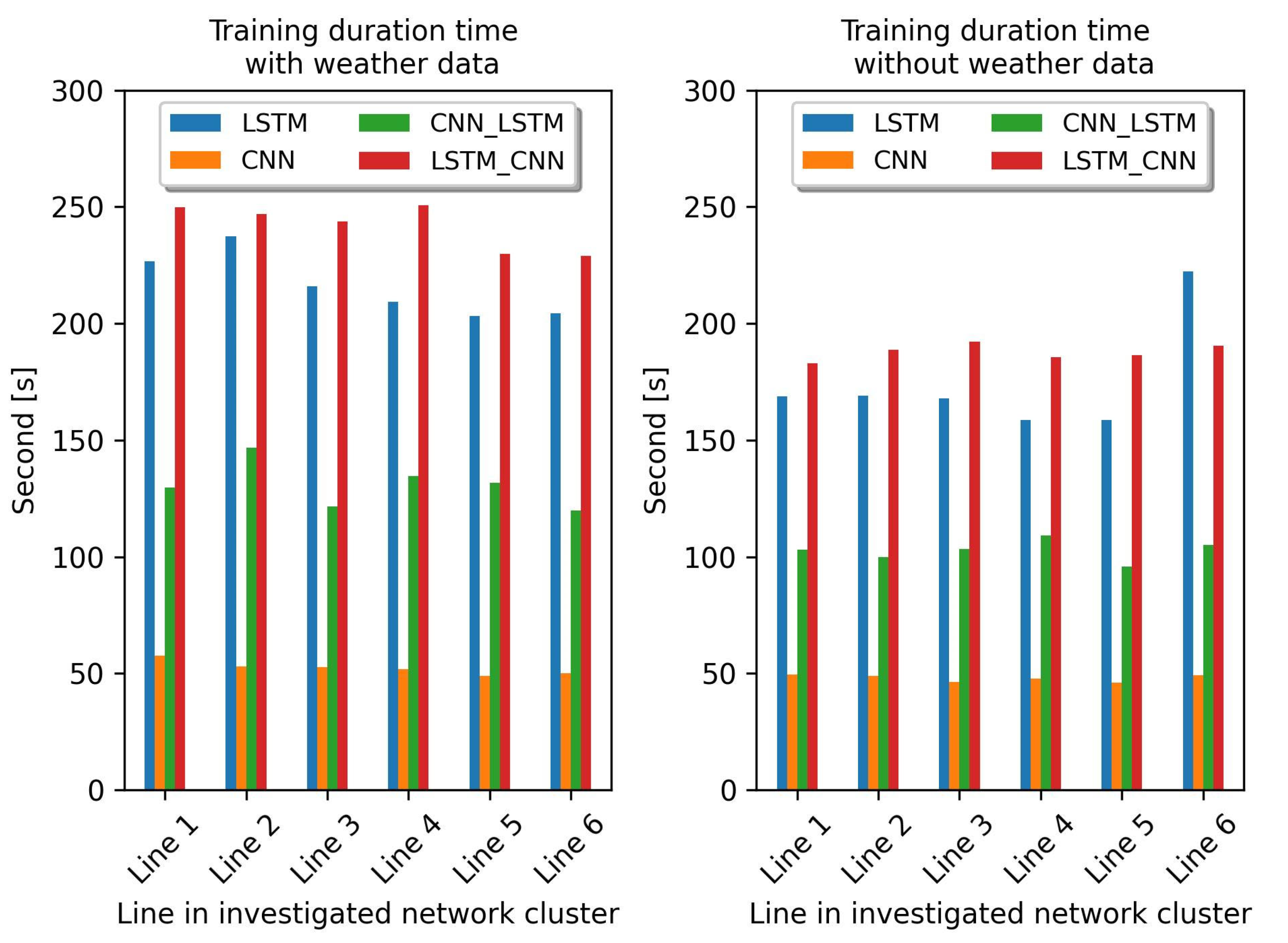 Sensors | Free Full-Text | CNN-LSTM vs. LSTM-CNN to Predict Power Flow ...