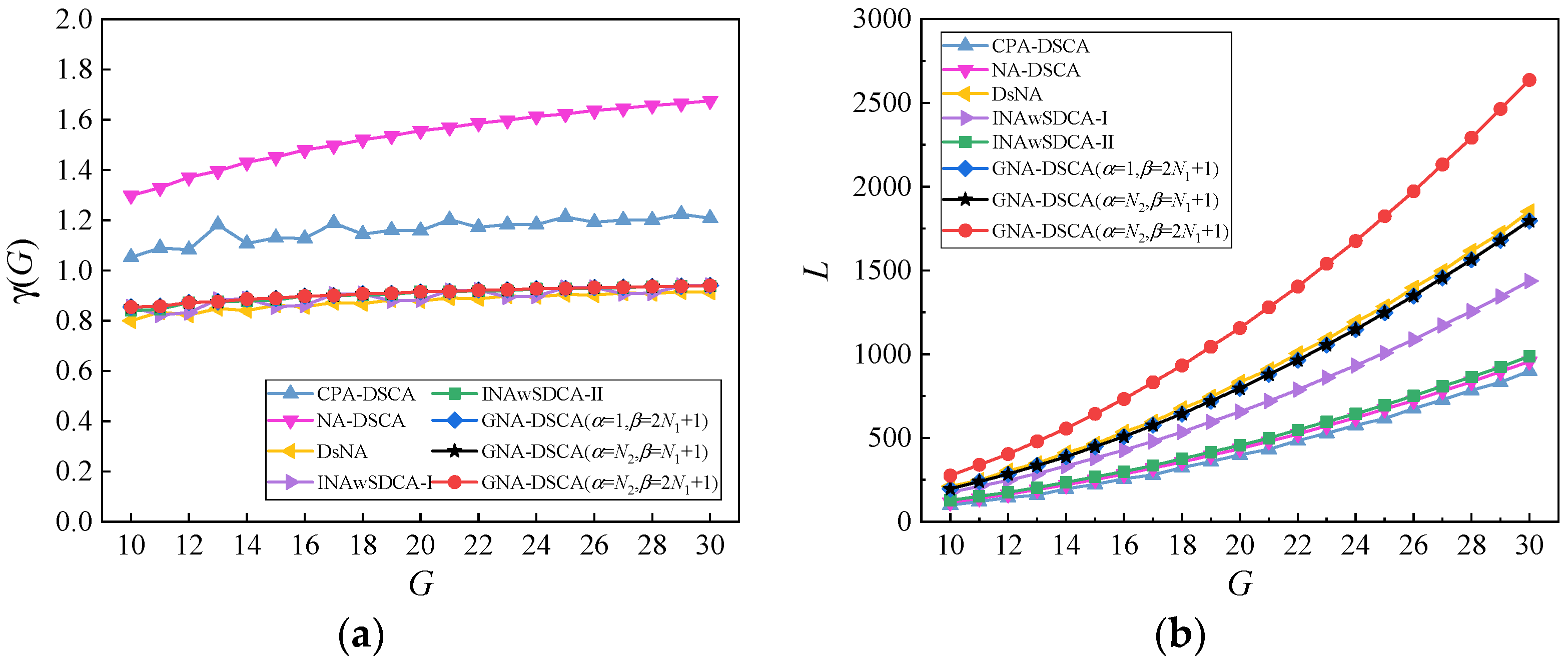 Direction of Arrival Estimation of Generalized Nested Array via ...