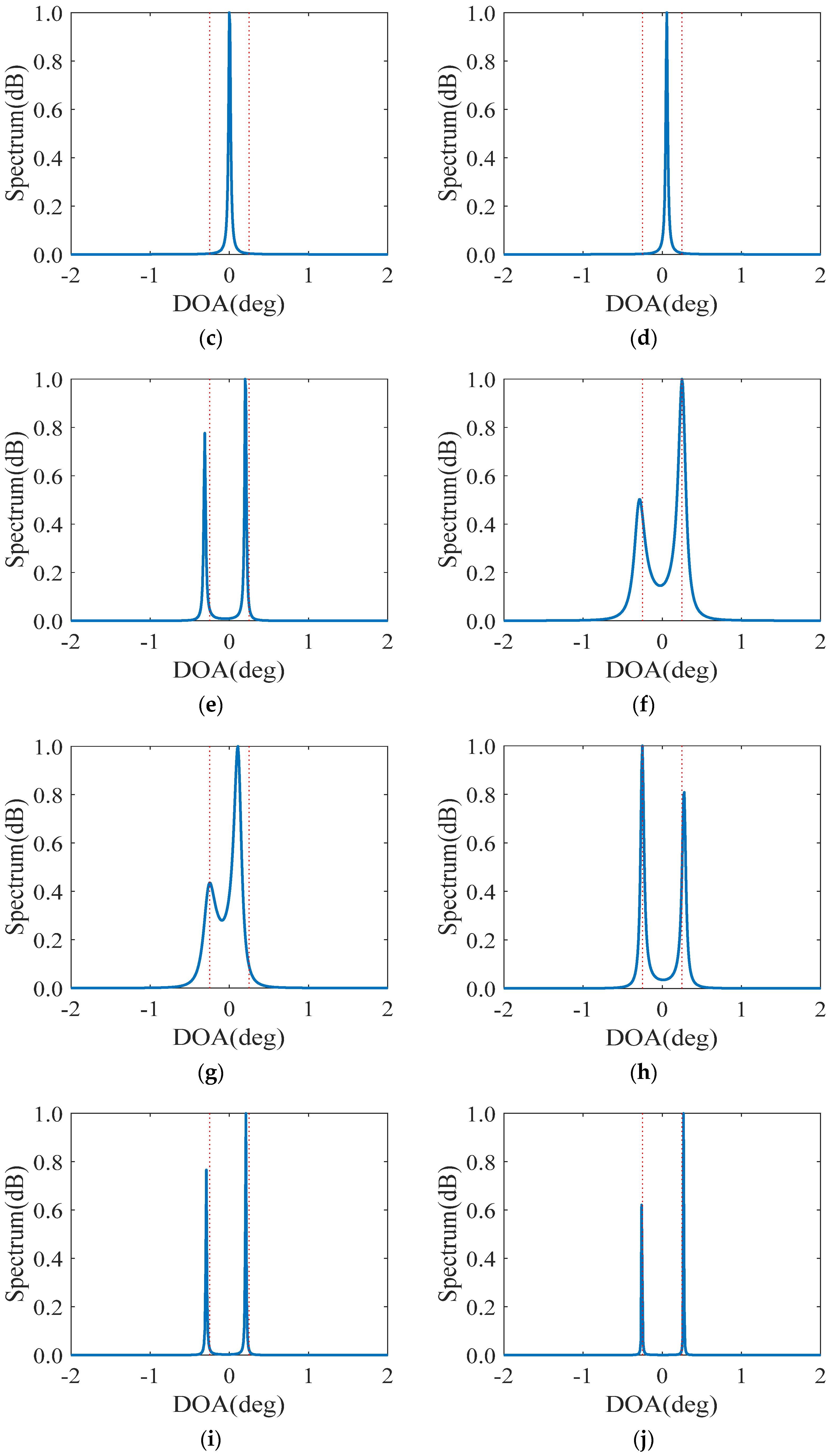 Direction of Arrival Estimation of Generalized Nested Array via ...