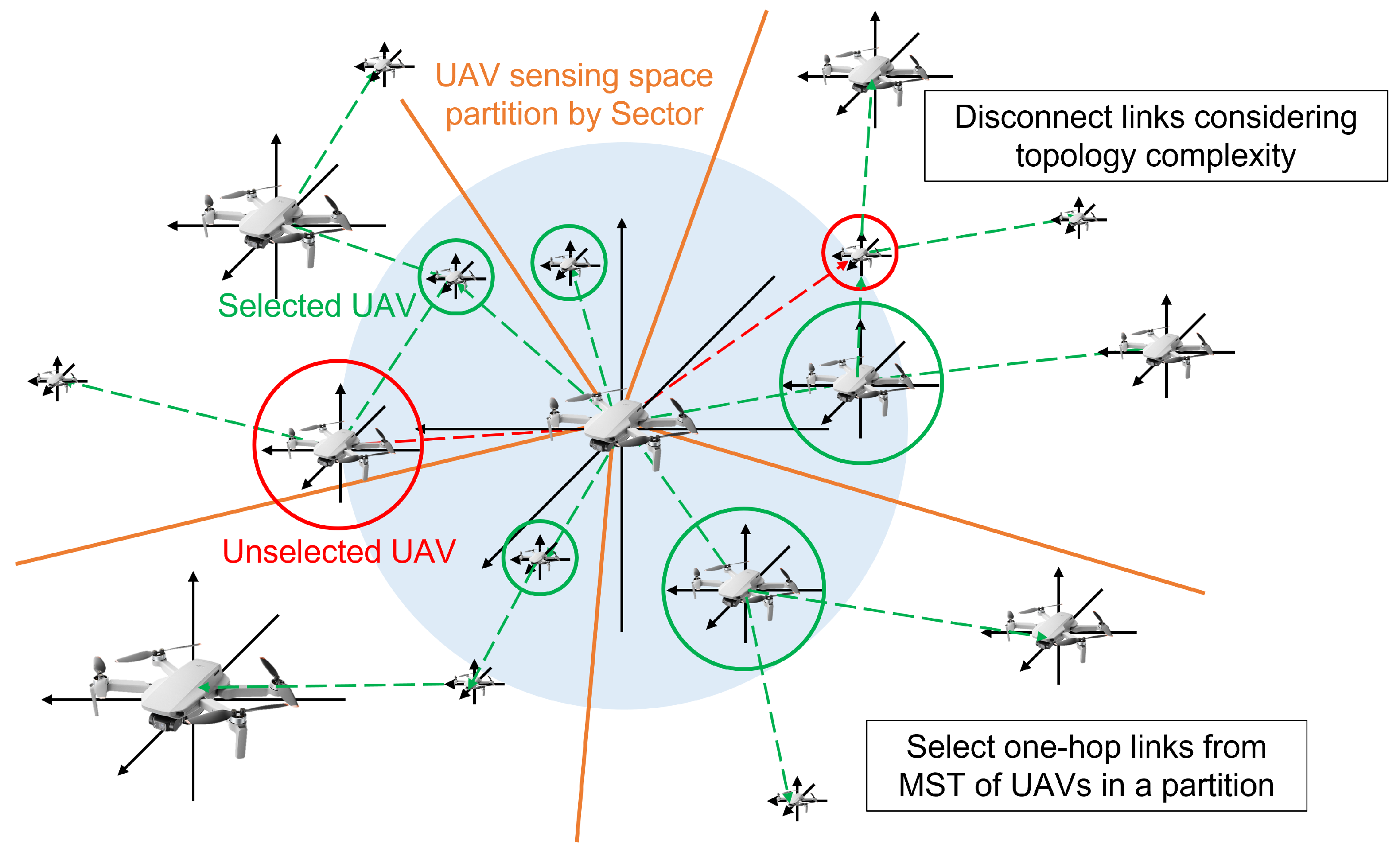 Sensors Free FullText Reinforcement Learning Based Topology