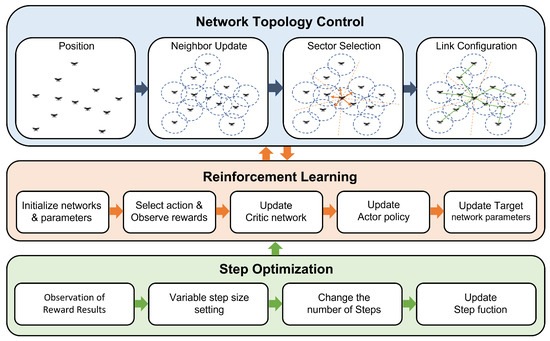 Reinforcement Learning Based Topology Control for UAV Networks
