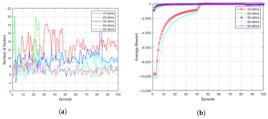 Reinforcement Learning Based Topology Control for UAV Networks