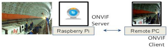 Raspberry pi hot sale onvif client