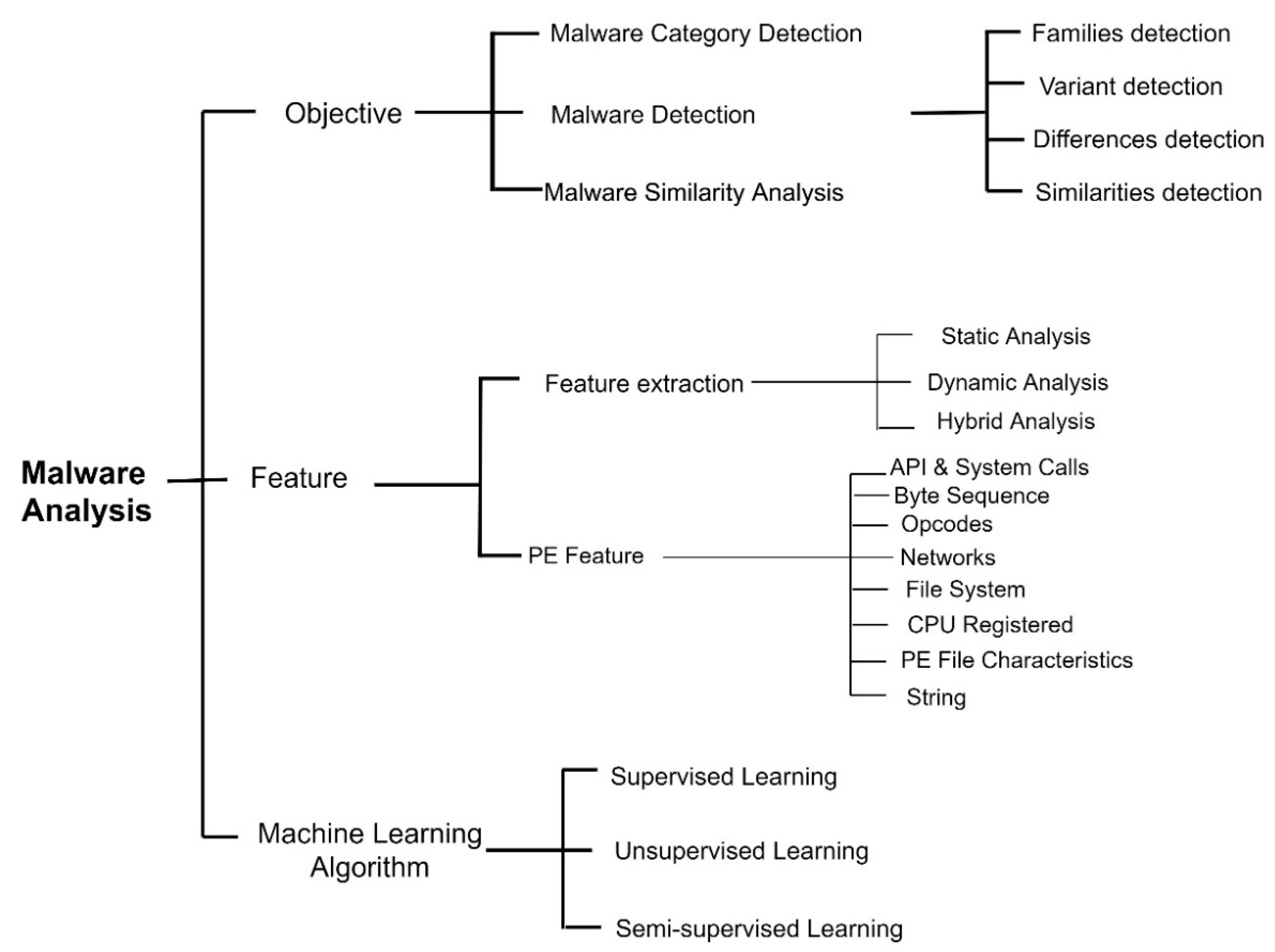 Evaluation of Machine Learning Algorithms for Malware Detection