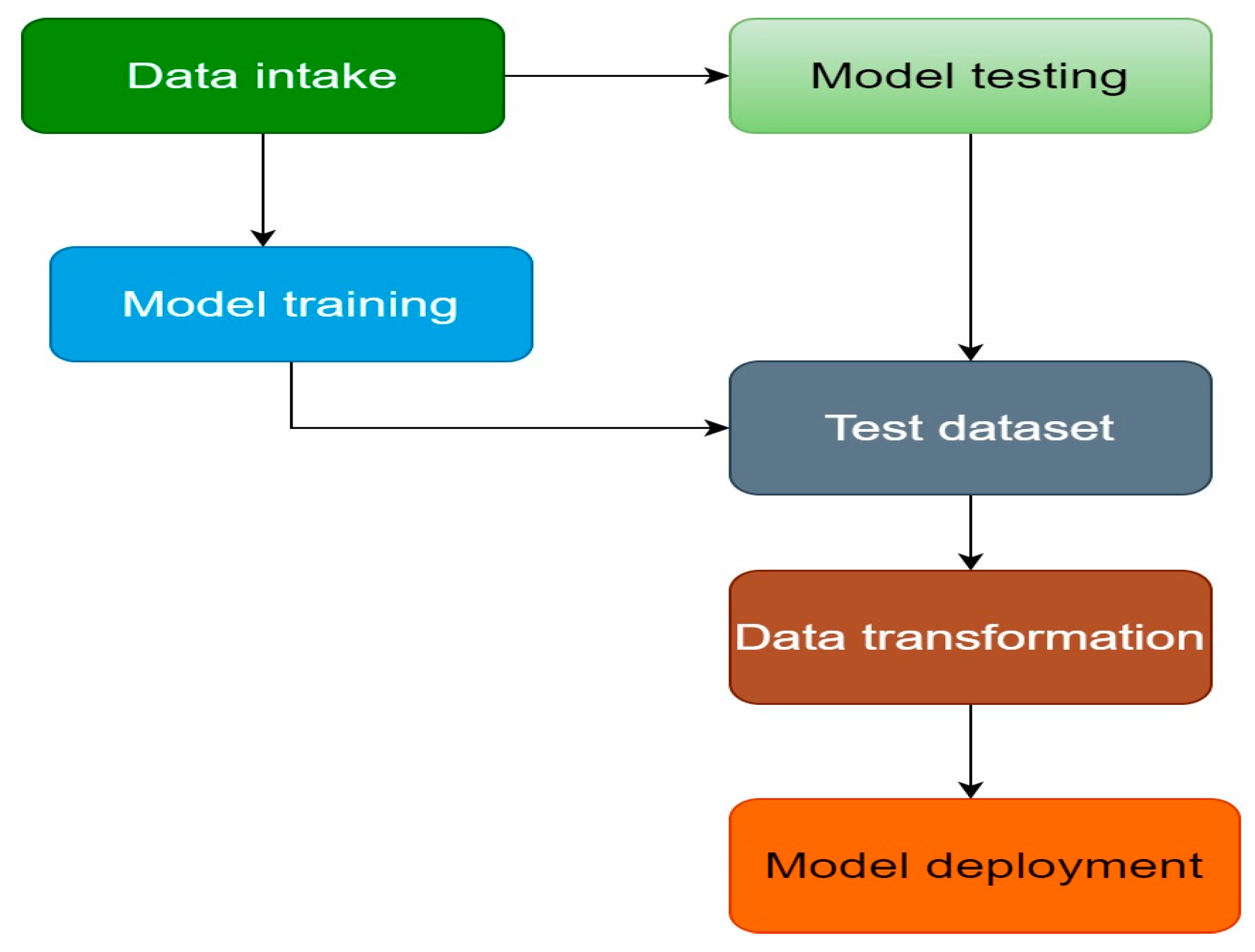 Evaluation of Machine Learning Algorithms for Malware Detection