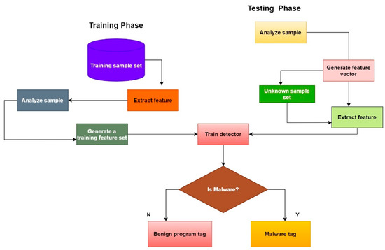 Evaluation of Machine Learning Algorithms for Malware Detection