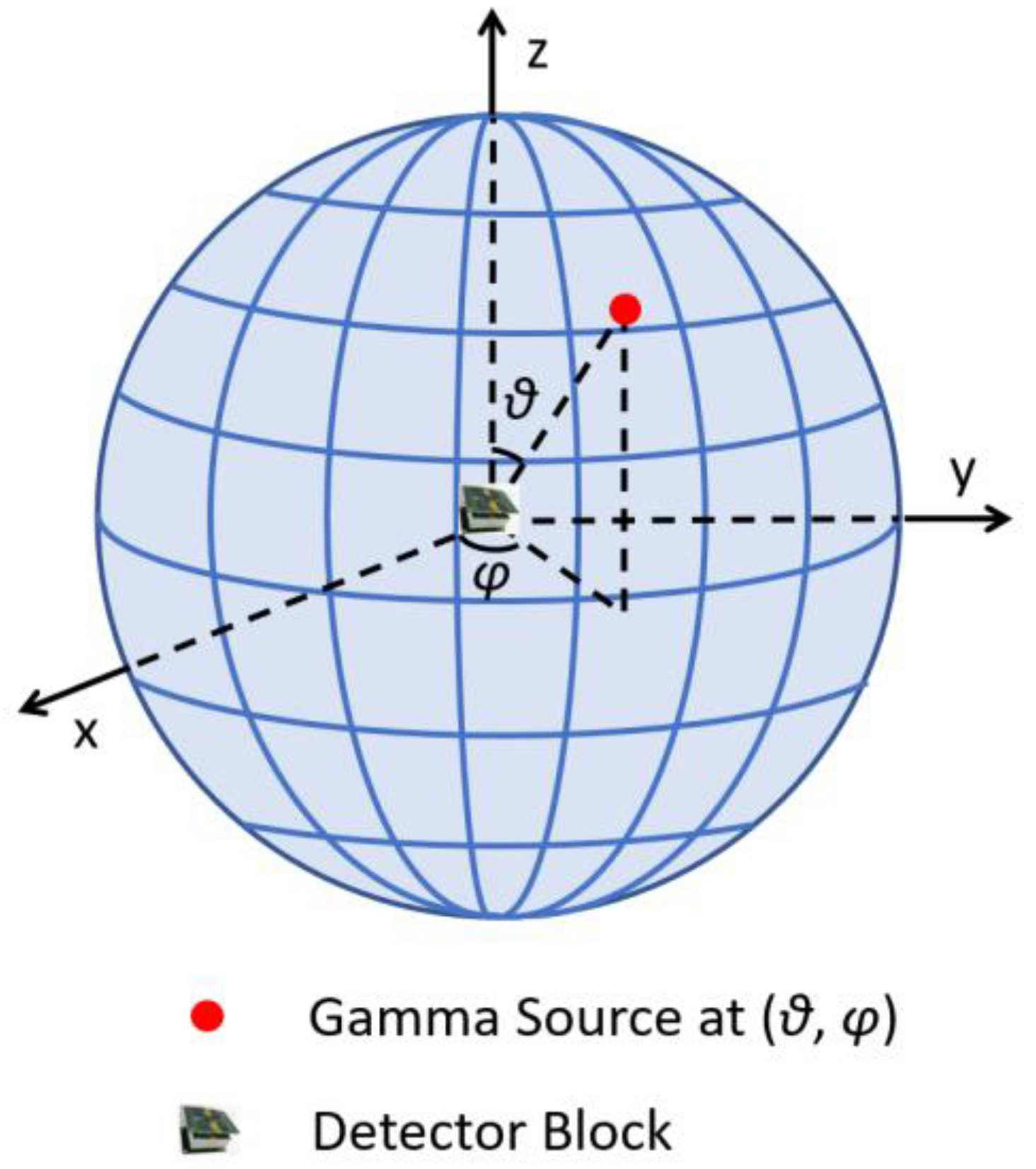Sensors Free FullText A Wide Energy Range and 4πView Gamma Camera