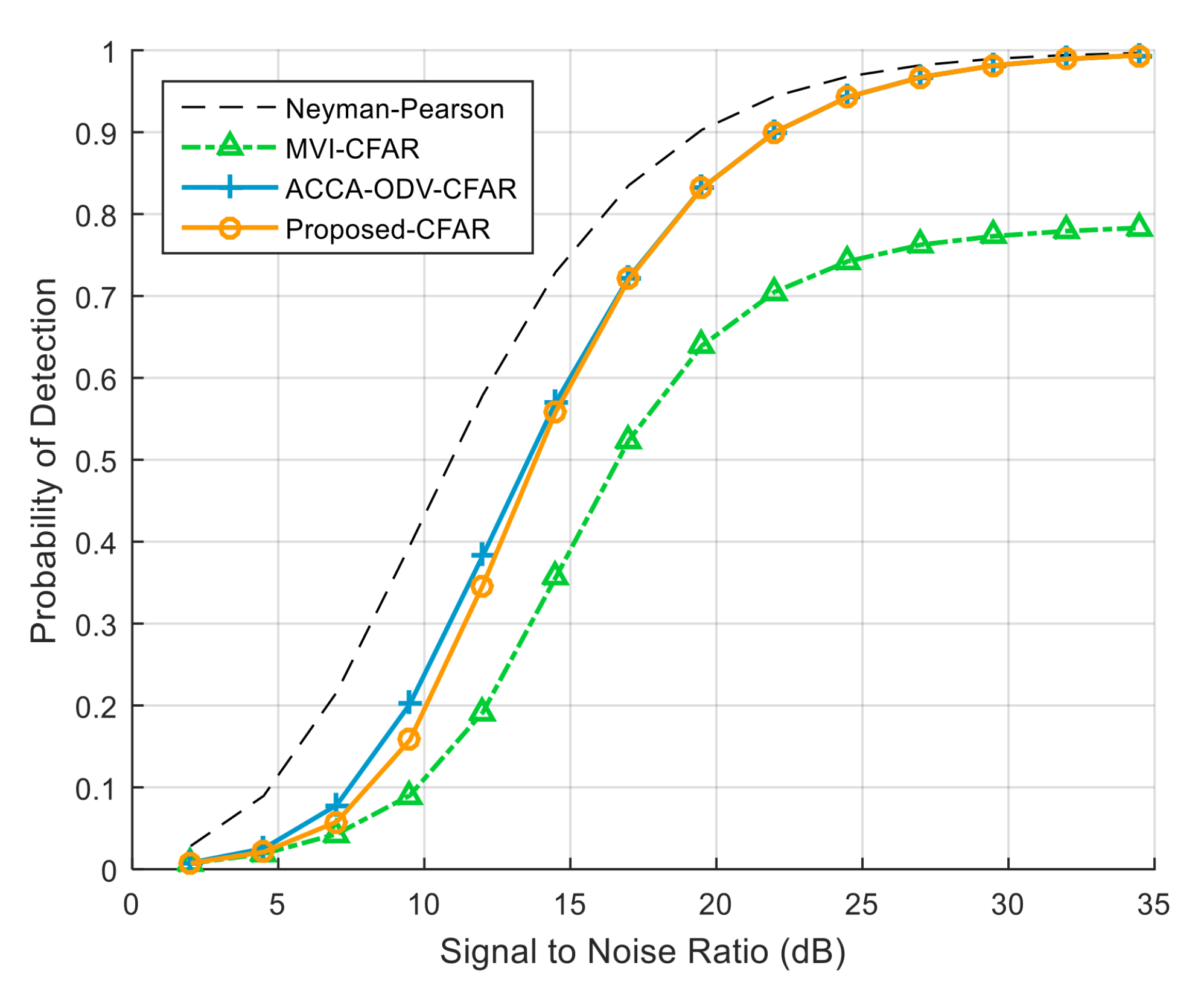 FPGA Implementation of Efficient CFAR Algorithm for Radar Systems