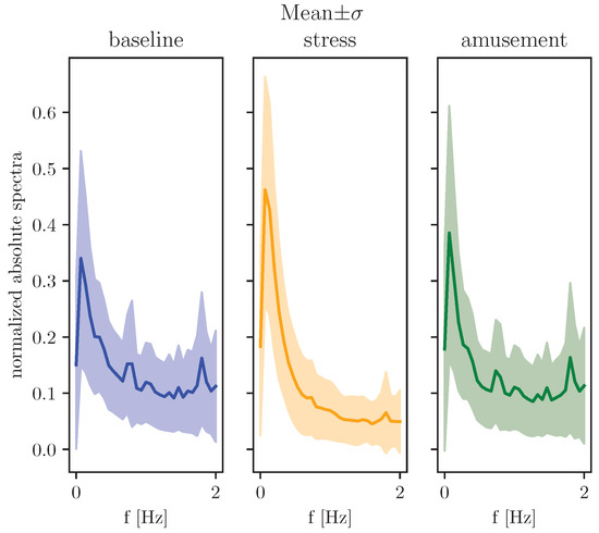 Stress Detection Using Frequency Spectrum Analysis of Wrist-Measured ...