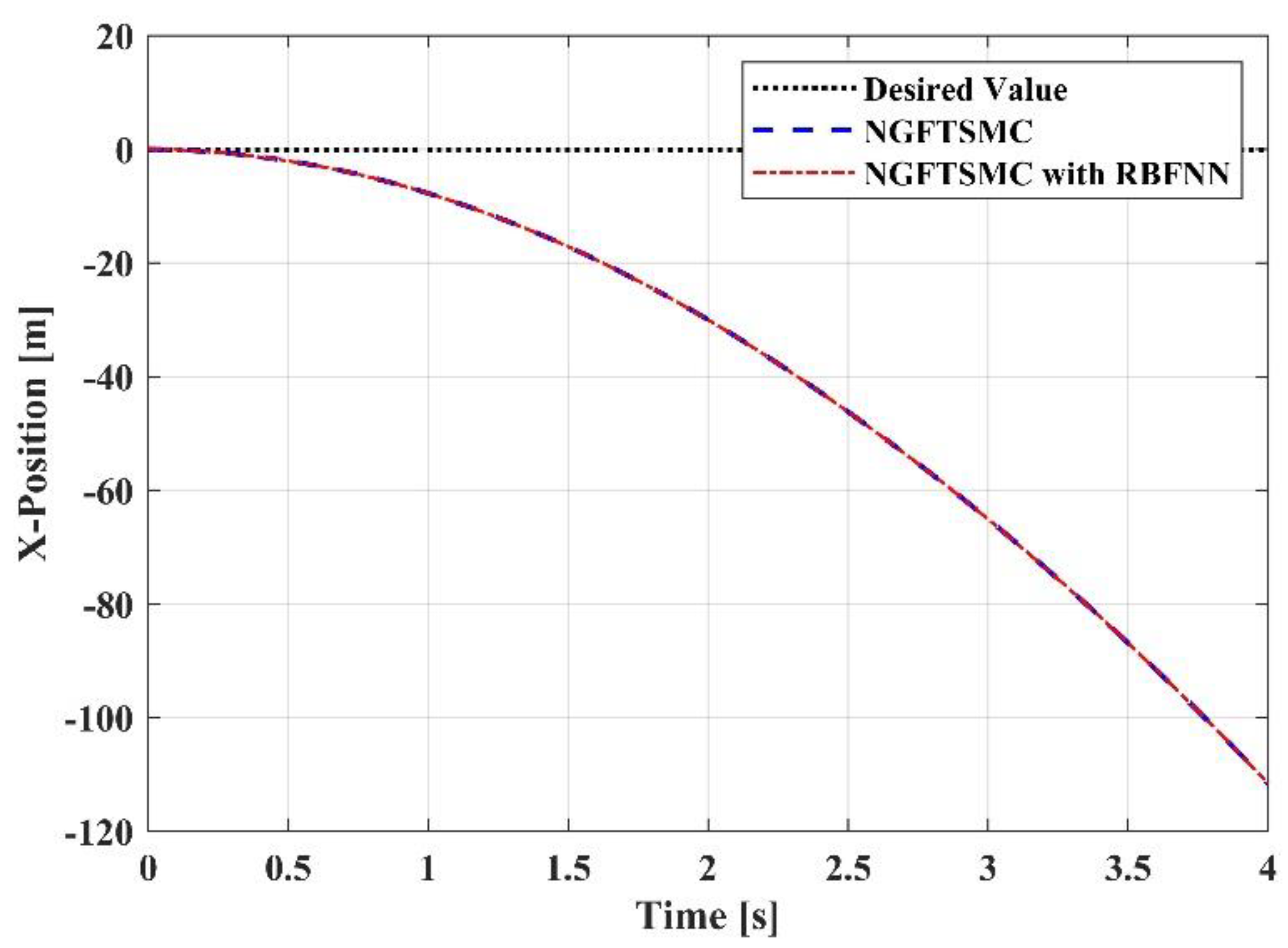 Robust Control Based on Adaptive Neural Network for the Process of ...