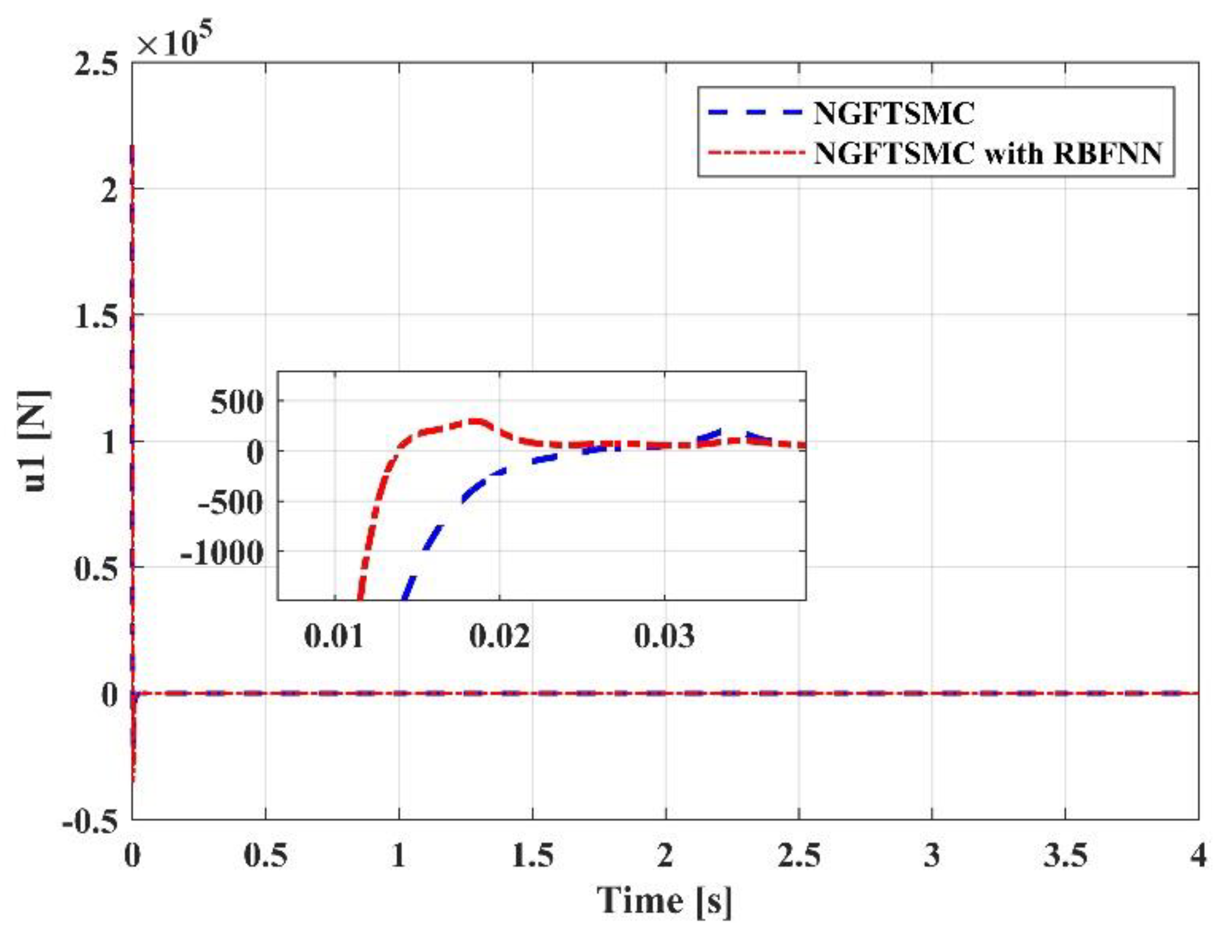 Robust Control Based on Adaptive Neural Network for the Process of ...