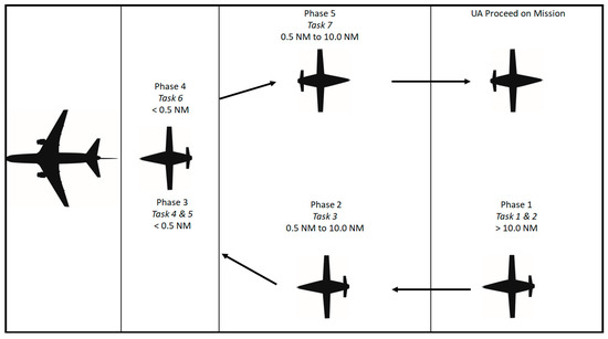 Figure 8. Visual depiction of the A3R tasks by phase.