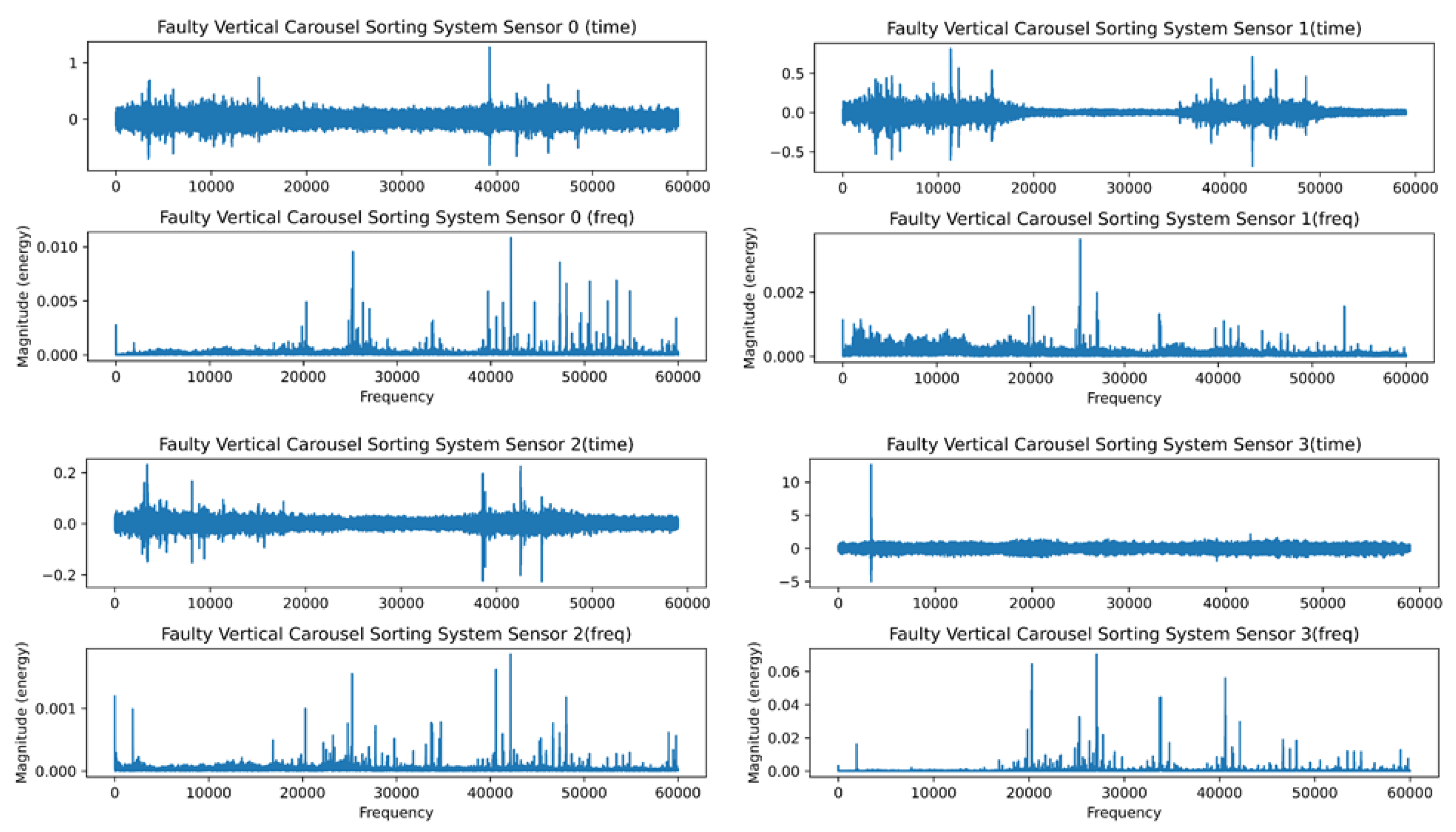 LSTM-Autoencoder for Vibration Anomaly Detection in Vertical Carousel ...