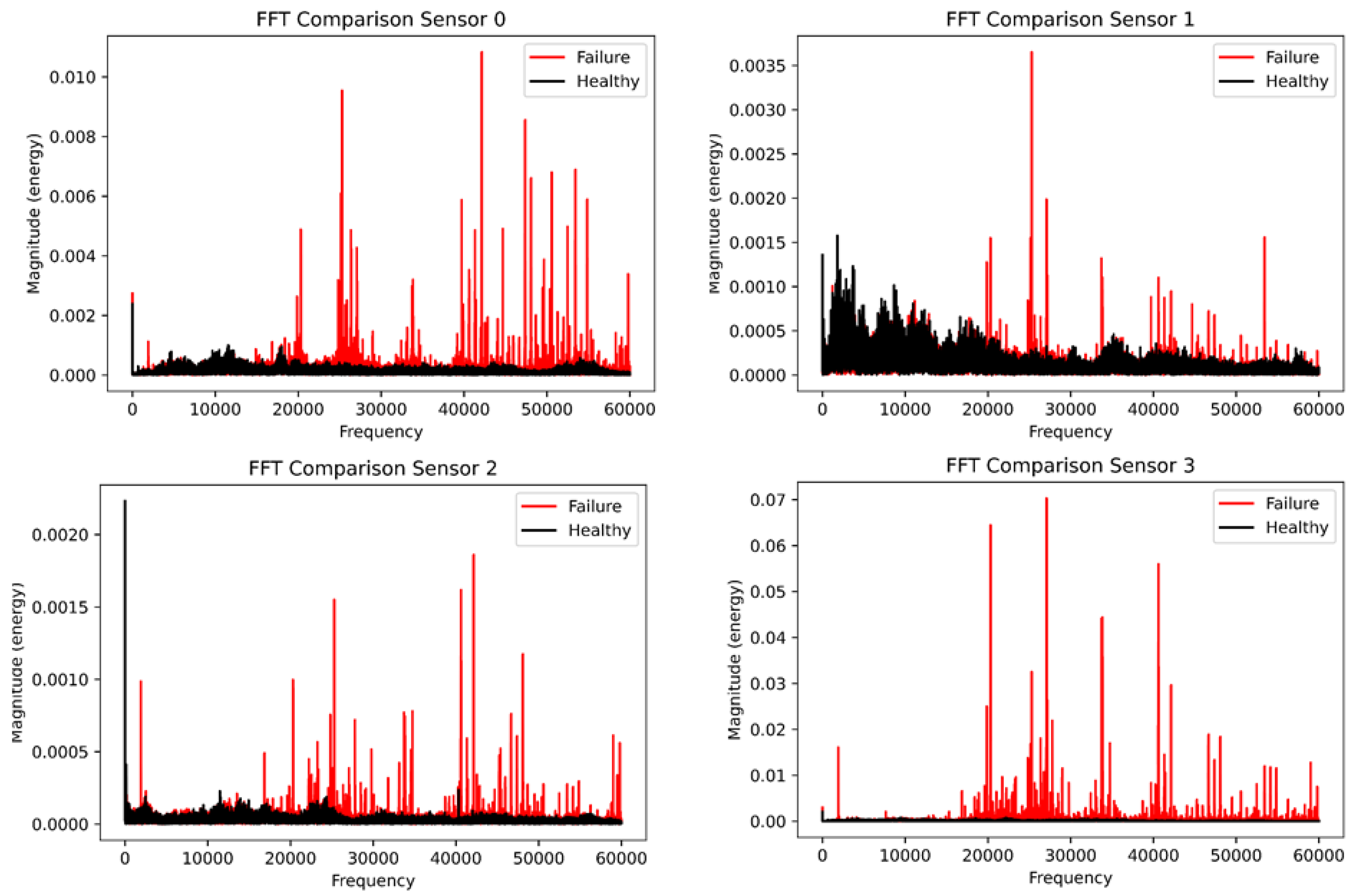 LSTM-Autoencoder for Vibration Anomaly Detection in Vertical Carousel ...