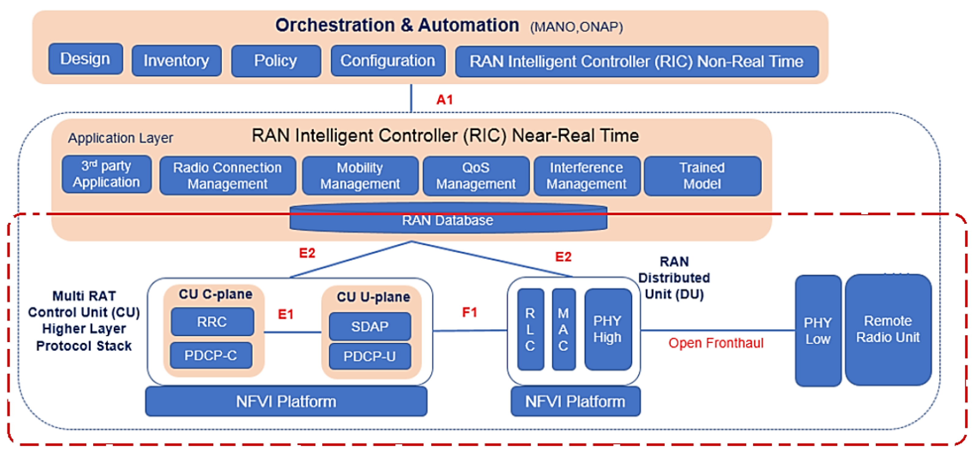 Sensors Free FullText OpenCare5G ORAN in Private Network for