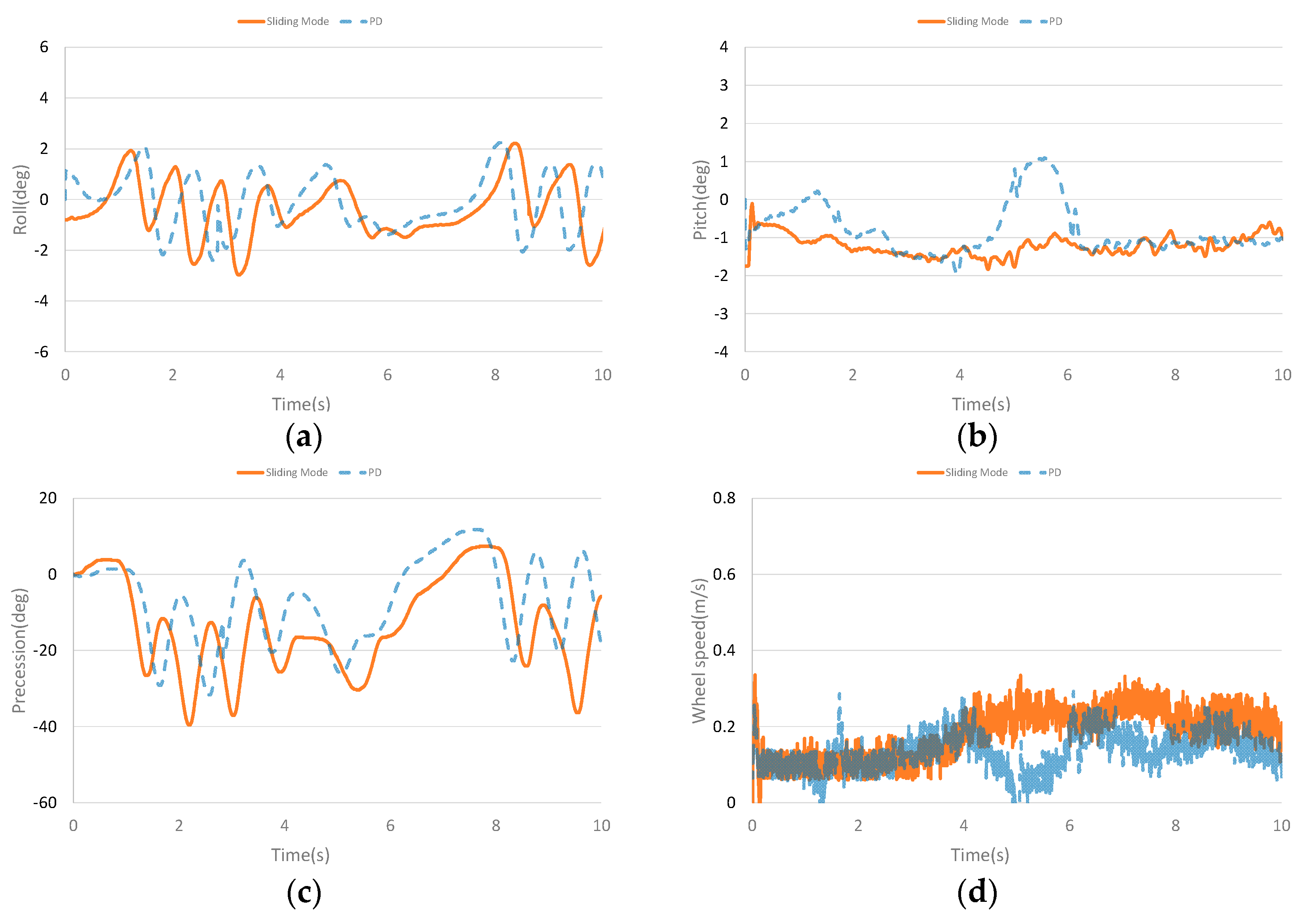 Sensors 23 01064 g007
