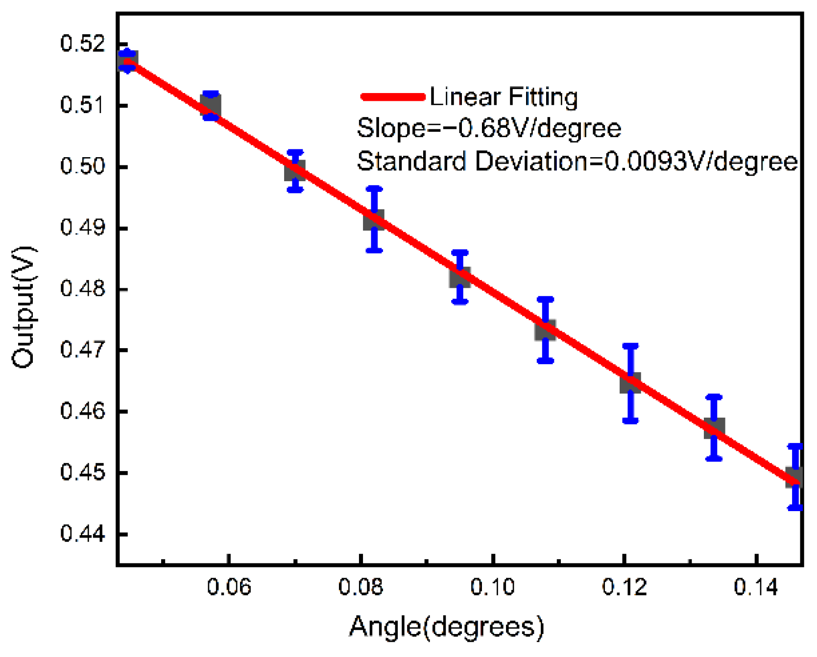 Sensors Free FullText An Angular Displacement Sensor