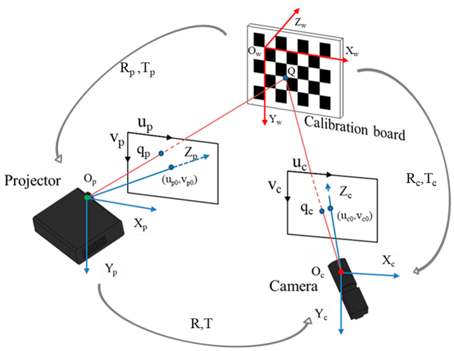 Sensors Free FullText An Improved Projector Calibration Method by