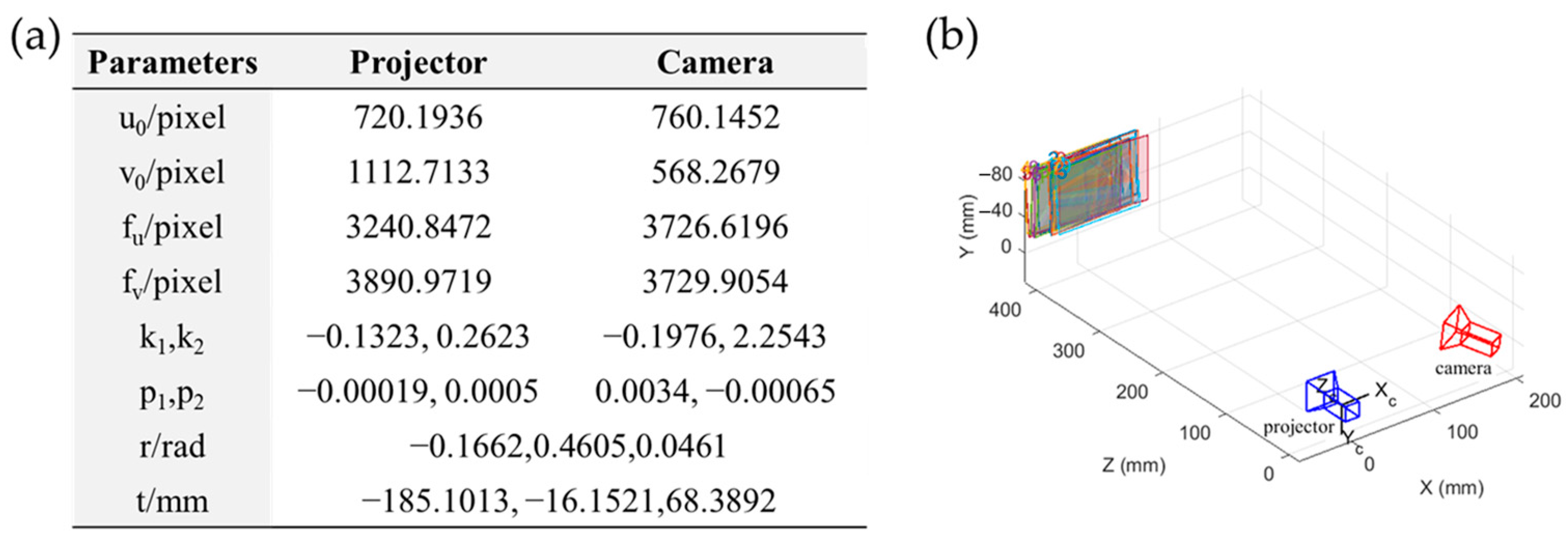 Sensors Free FullText An Improved Projector Calibration Method by