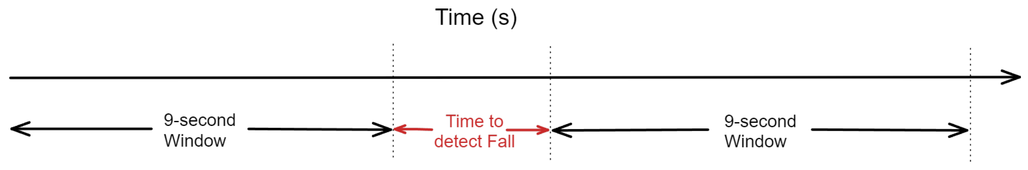 Online Fall Detection Using Wrist Devices Circuit Diagram