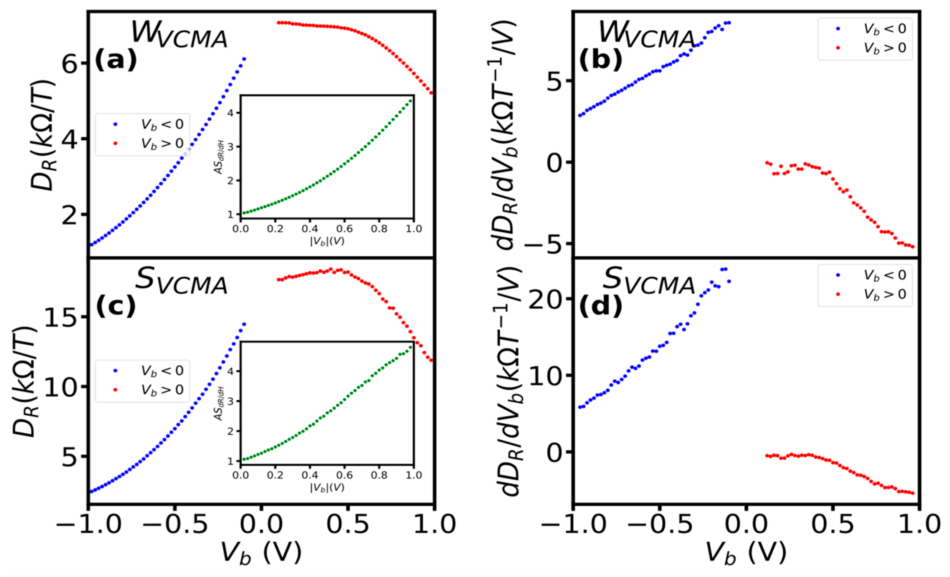 Sensors Free FullText Dependence of Sensitivity, Derivative of