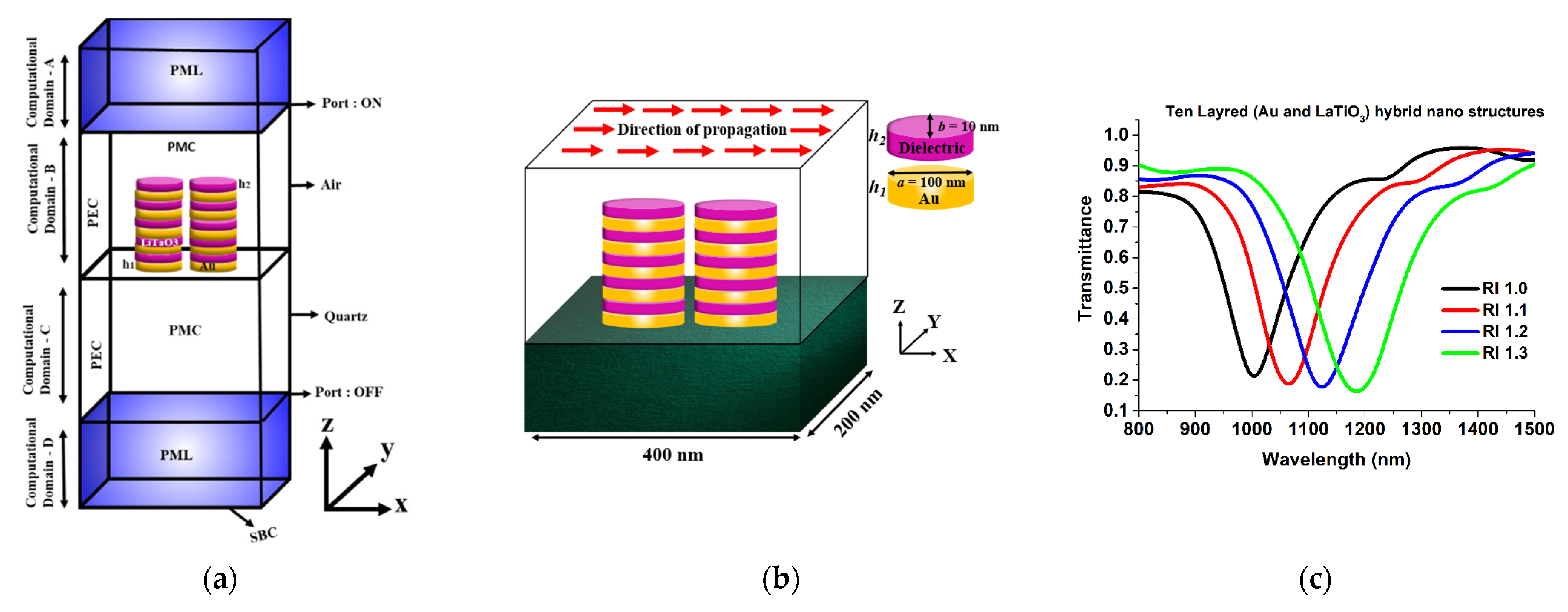 Sensors Free FullText Computational Investigation of Advanced