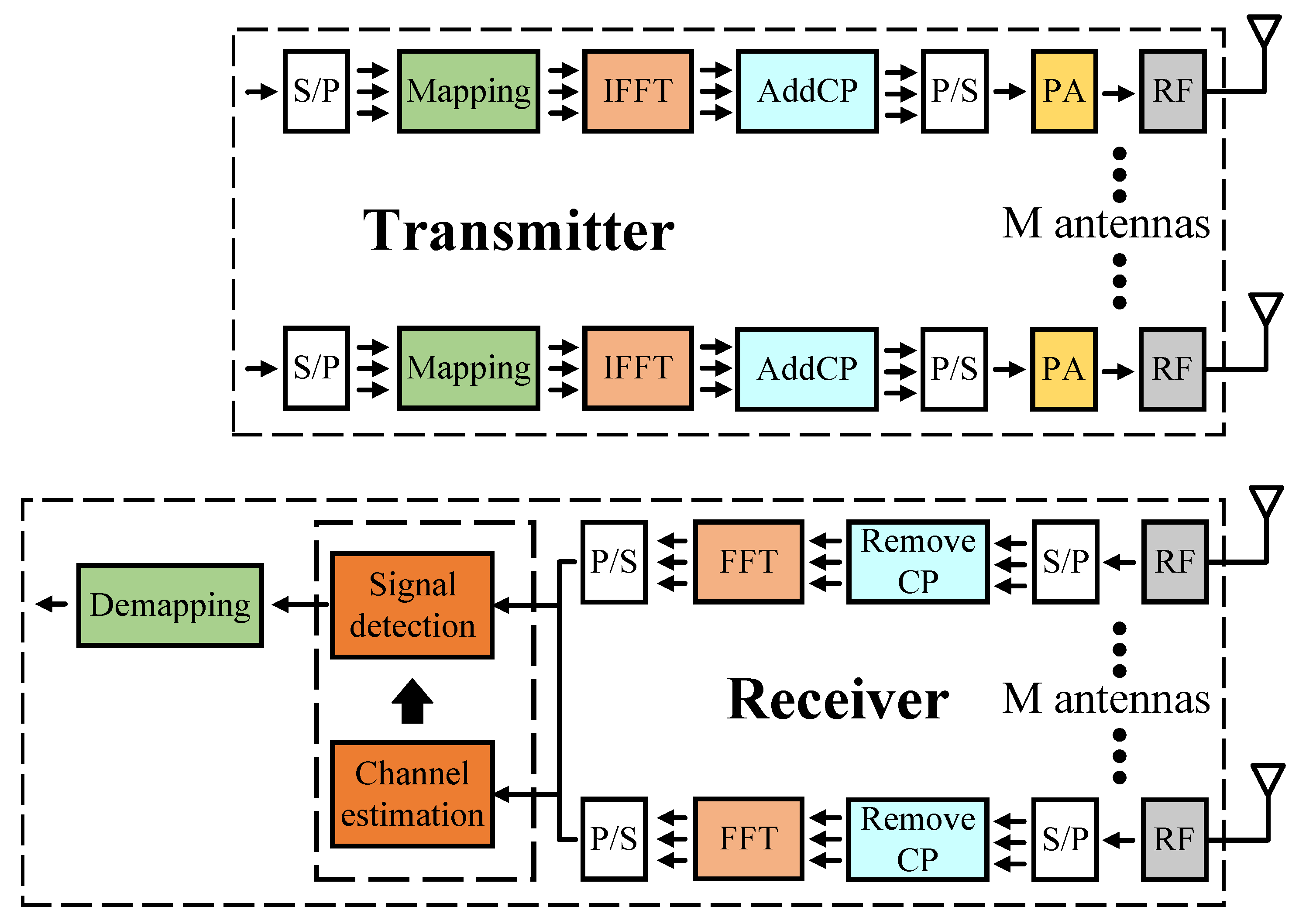 Sensors Free FullText HardwareBased Architecture for DNN Wireless