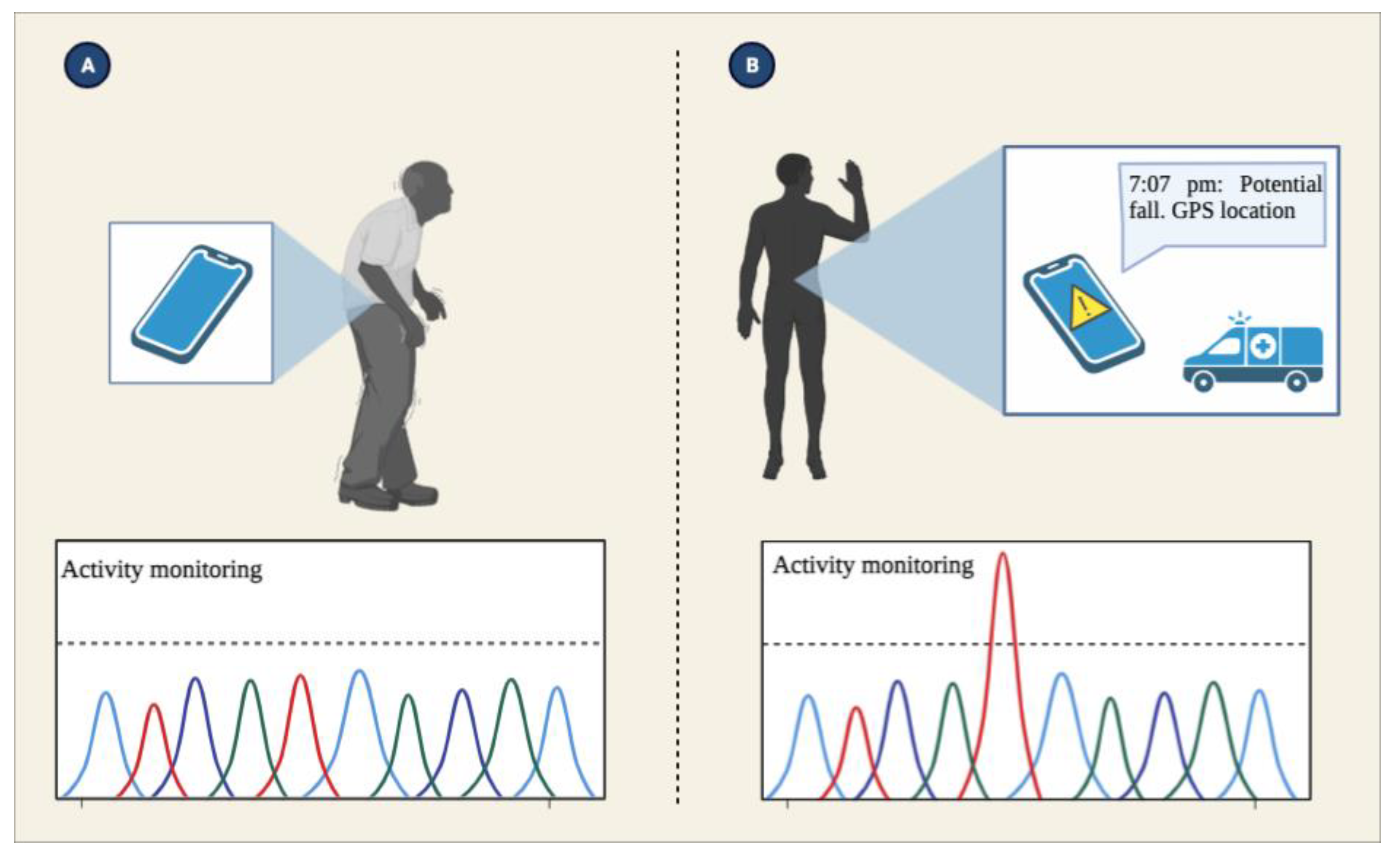Sensors Free FullText Smartphones and ThresholdBased Monitoring