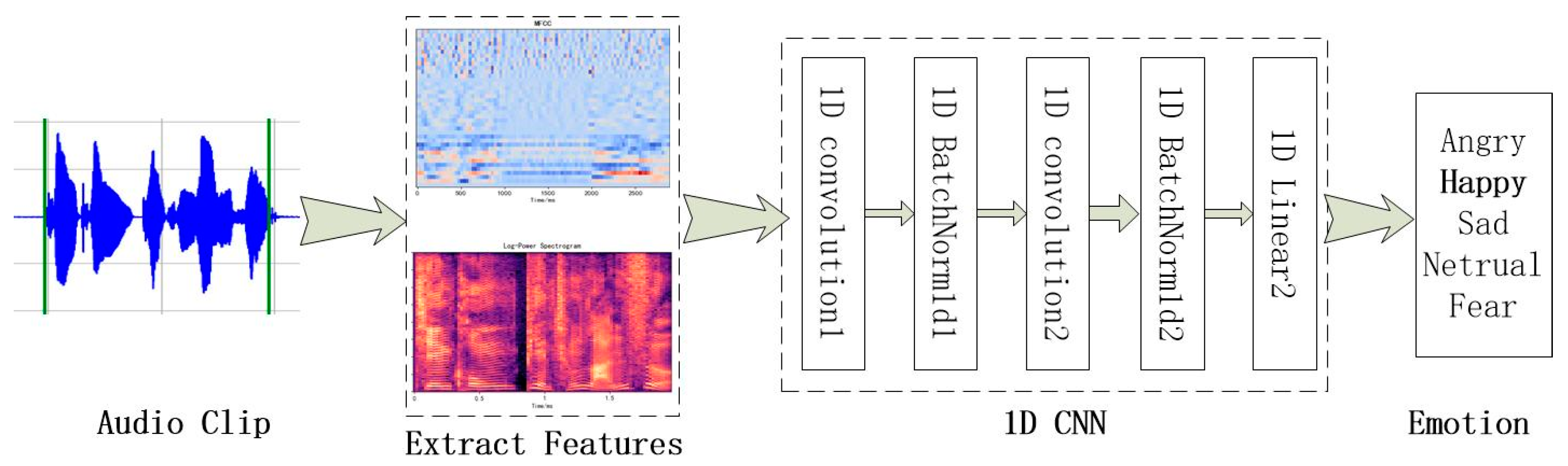 A Deep Learning Method Using Gender-Specific Features for Emotion ...