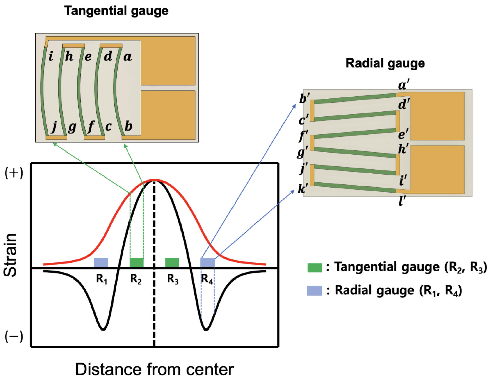 Sensors Free FullText Reciprocating Arc Silicon Strain Gauges