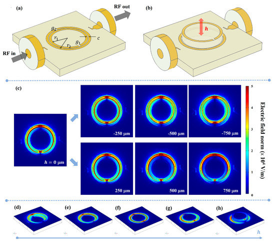 Sensors Free Full Text Reconfigurable Split Ring Resonators by
