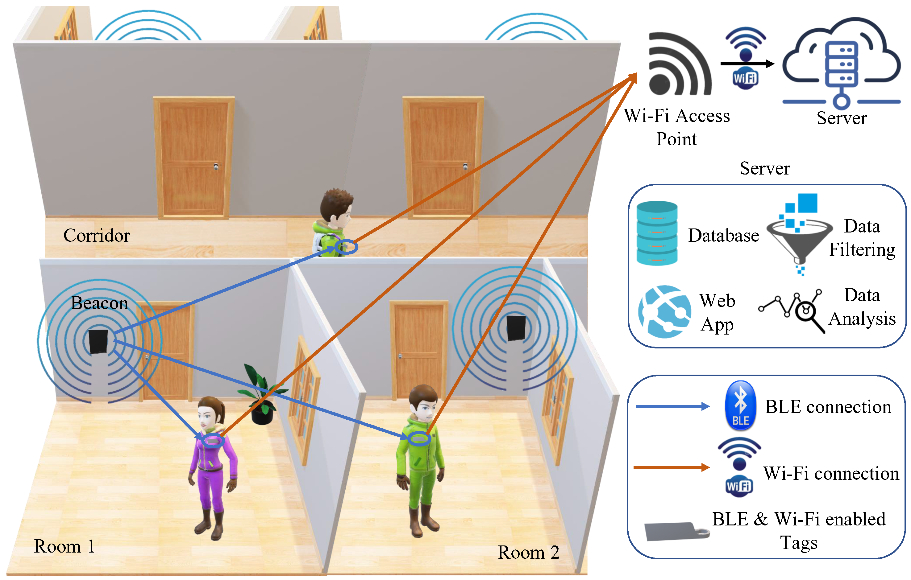 The Beacon Card-Based Tracking System – A One Stop Solution for