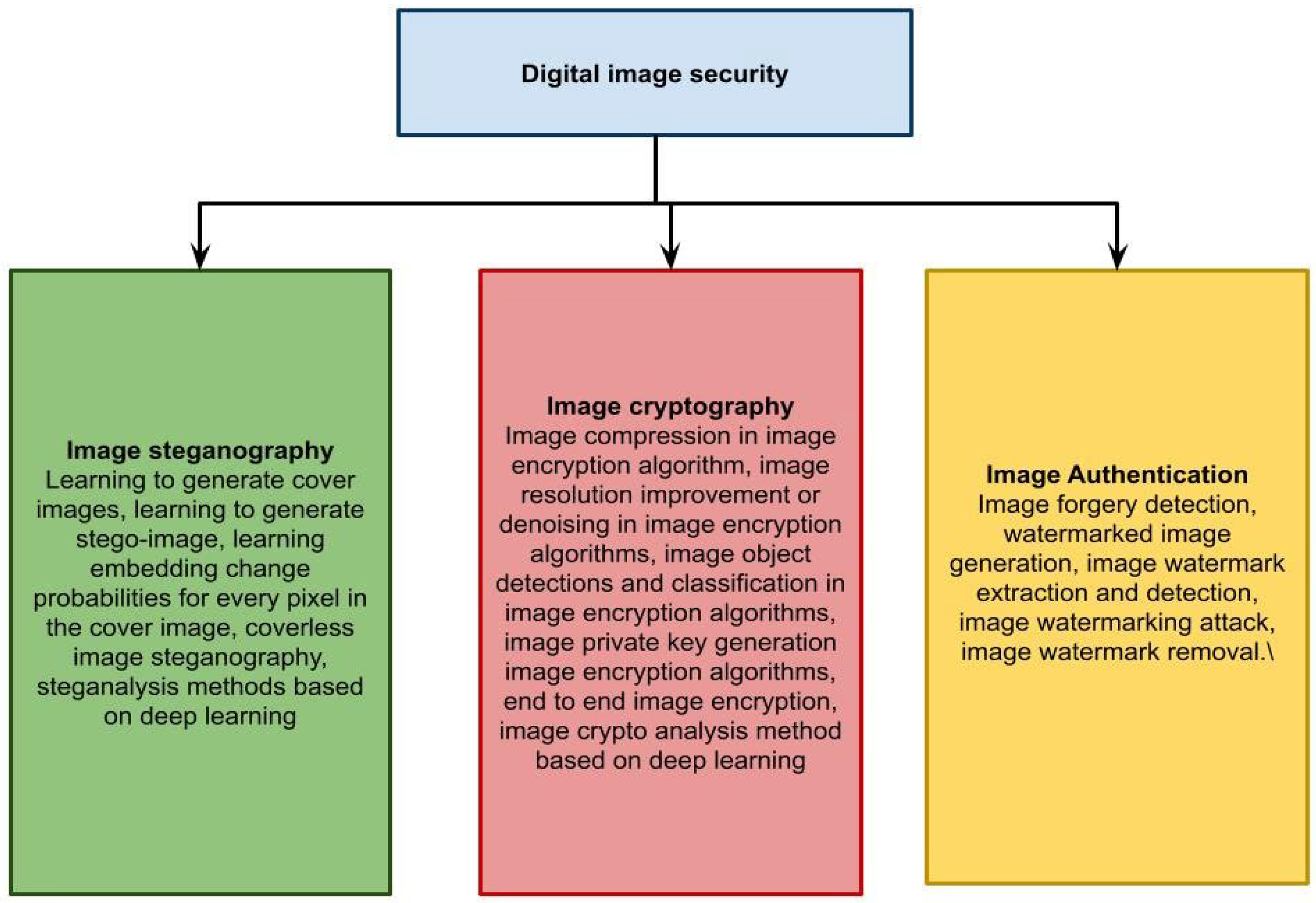 Face Image Encryption Based on Feature with Optimization Using 
