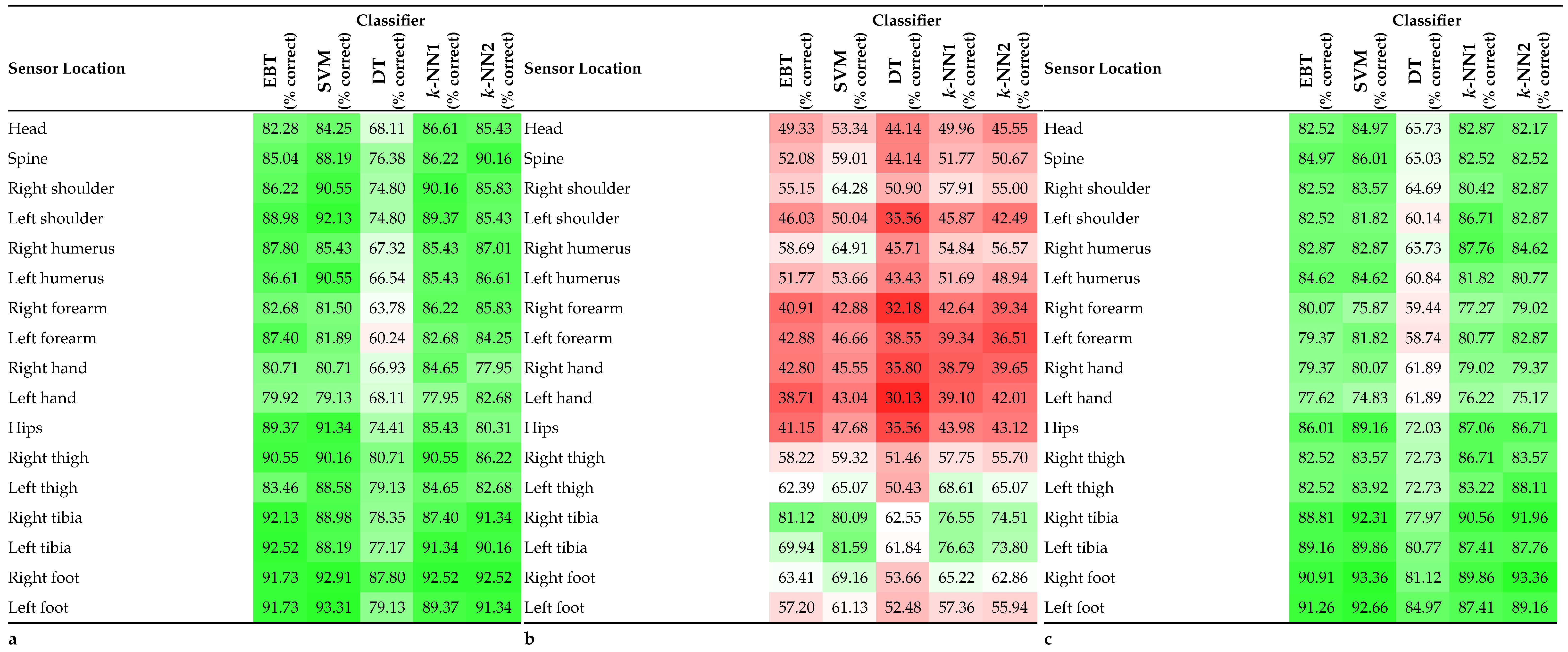 Sensors 23 01416 i001