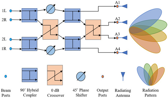 A Low-Loss, 77 GHz, 8 × 8 Microstrip Butler Matrix on a High-Purity ...