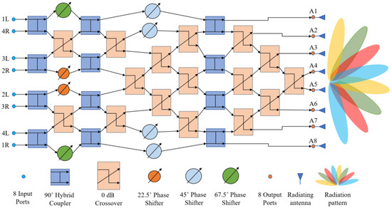 A Low-Loss, 77 GHz, 8 × 8 Microstrip Butler Matrix on a High-Purity ...