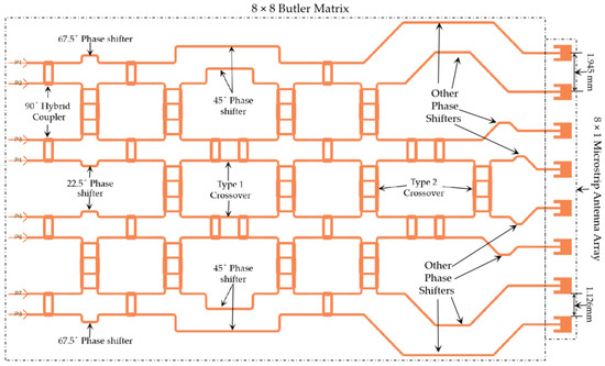 A Low-Loss, 77 GHz, 8 × 8 Microstrip Butler Matrix on a High-Purity ...