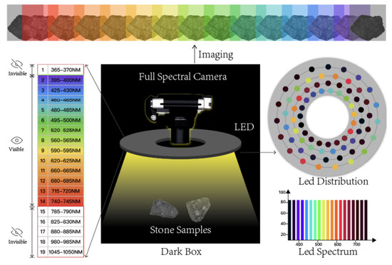 Active and Low-Cost Hyperspectral Imaging for the Spectral Analysis of ...