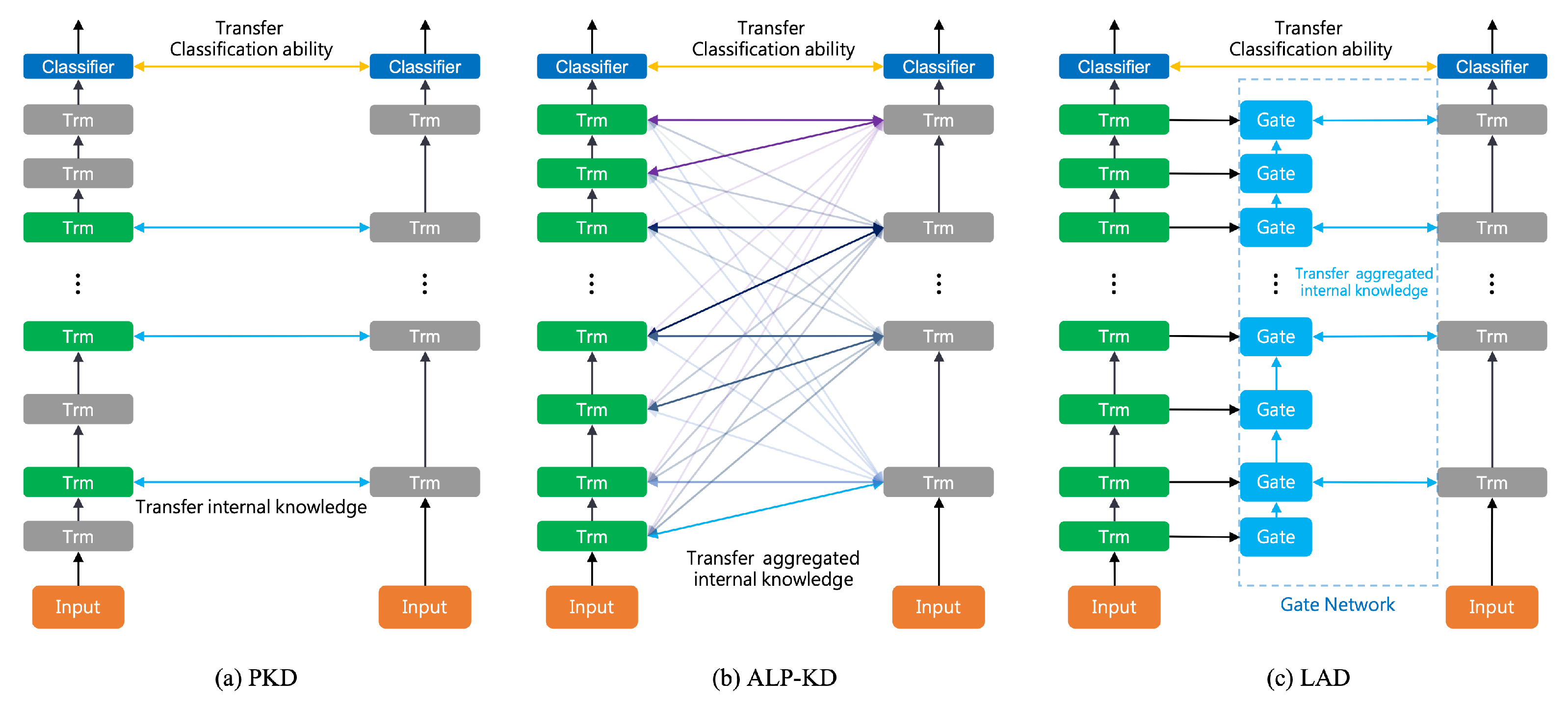 LAD: Layer-Wise Adaptive Distillation for BERT Model Compression