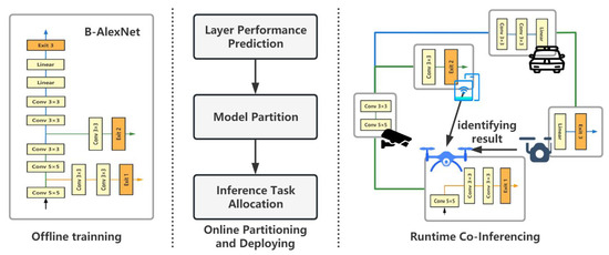 Genetic Algorithm-Based Online-Partitioning BranchyNet for Accelerating ...