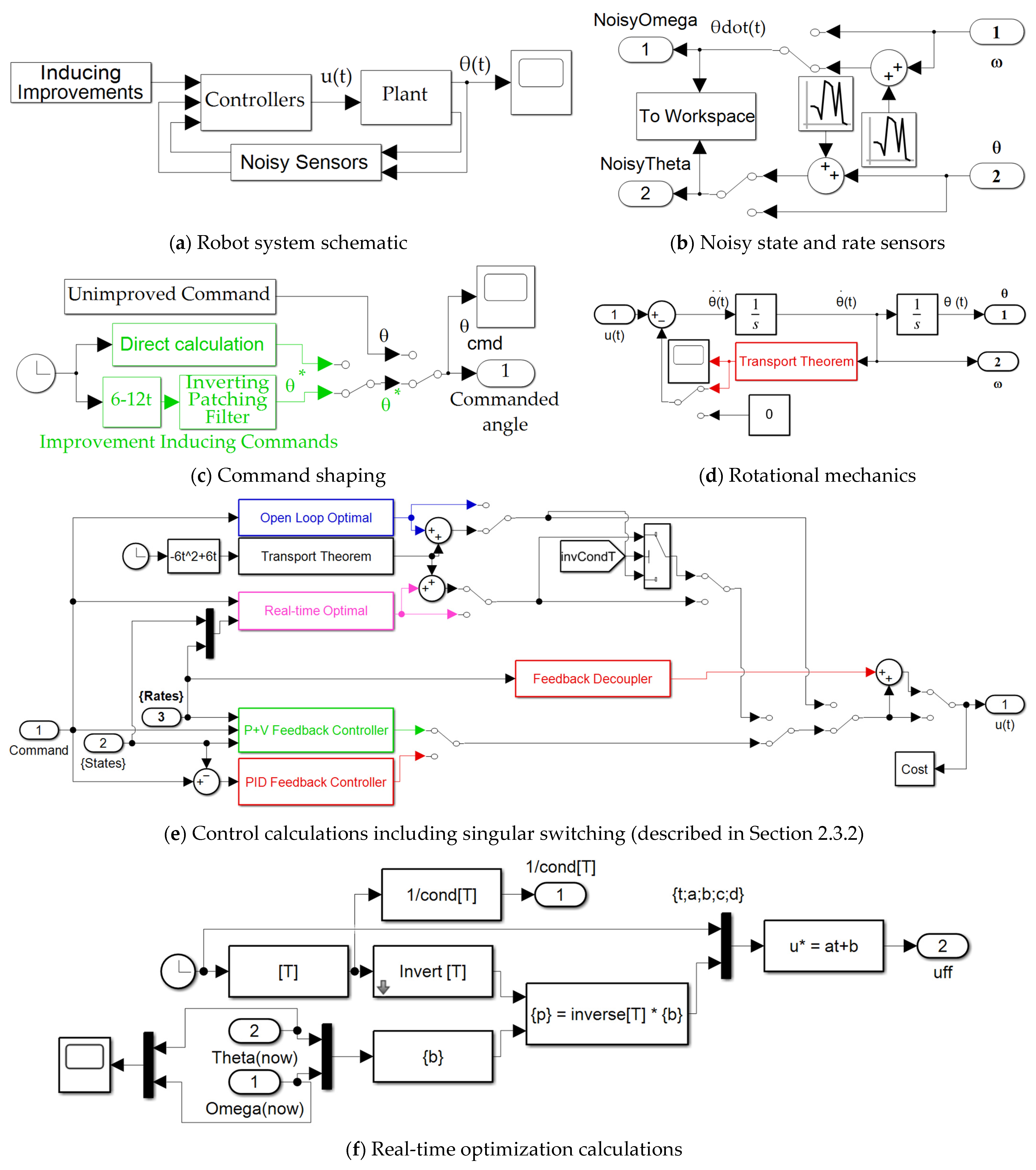Sensors 23 01510 g0a1a
